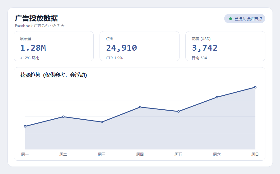 Facebook加速器广告投放数据面板，脸书广告展示点击花费曲线经加速节点转发后加载顺畅