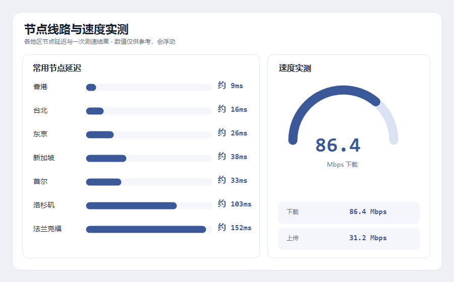 Facebook加速器节点线路和速度实测，脸书各地区节点延迟和下载上传测速结果